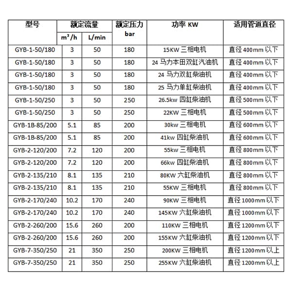 管道清洗机GYB-1-50参数选型